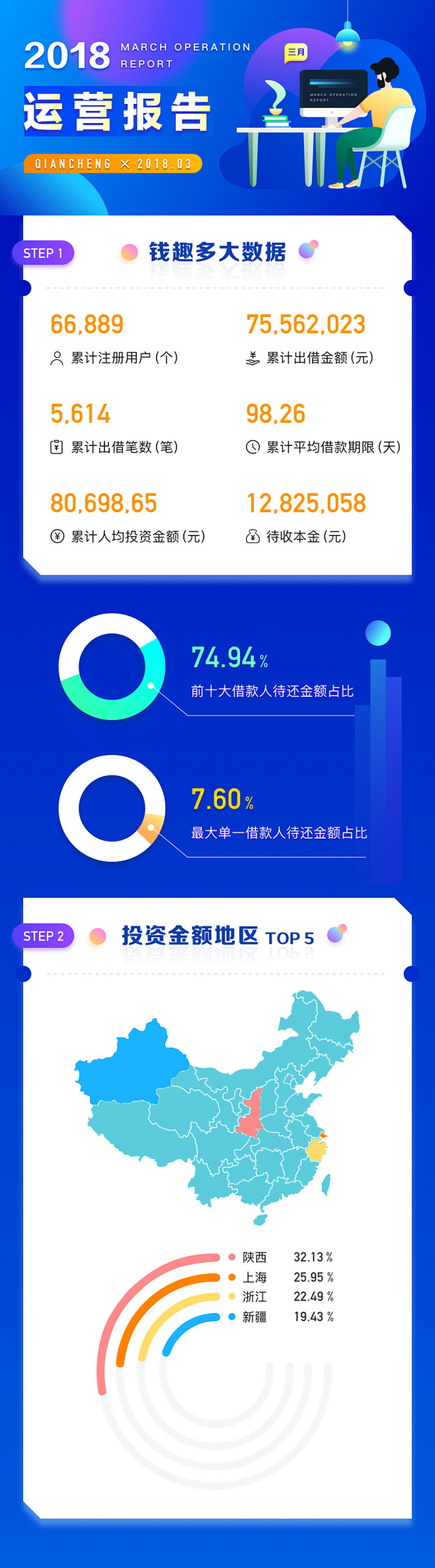 运营报告