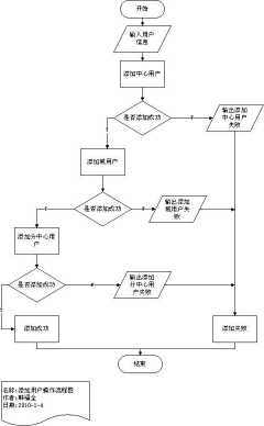 听ゝ细水流长采集到『GUI』网页流程图