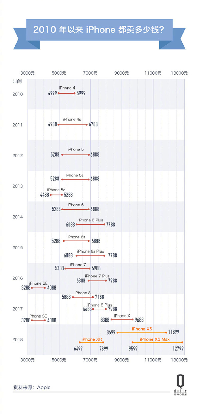 iPhone 的价格走势，正在逐渐变成奢...