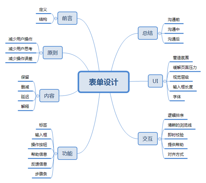 表单设计总结：构建有趣的界面“对话” |...