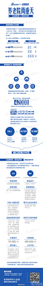 【一图看懂：养老院两重天】2012年底我国老年人口1.94亿，但养老机构才4万家。听说了吗，北京一家公立养老院要排队166年才能等到床位，而且多交钱也不一定能住上。