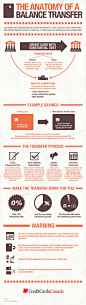 Infographics about balance transfer by ~floydworx on deviantART #采集大赛#