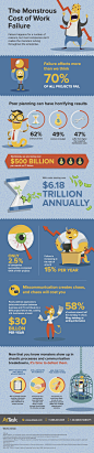 The monstrous cost of work failure | Visual.ly