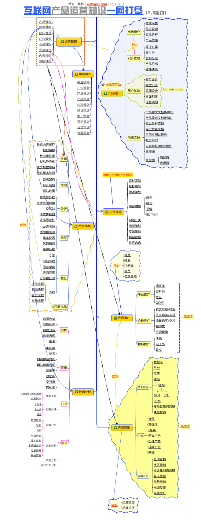 互联网产品运营知识一网打尽
