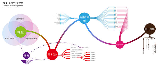 淘宝ued交互设计流程