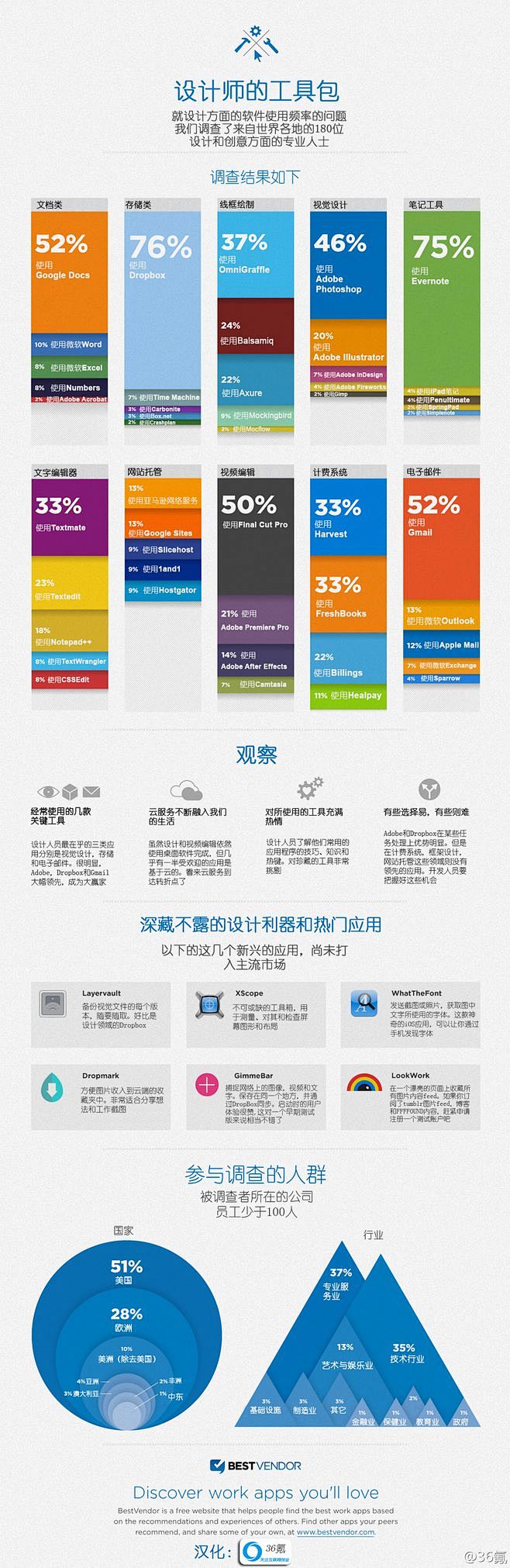 设计师的工具包 信息可视化 数据可视化 ...