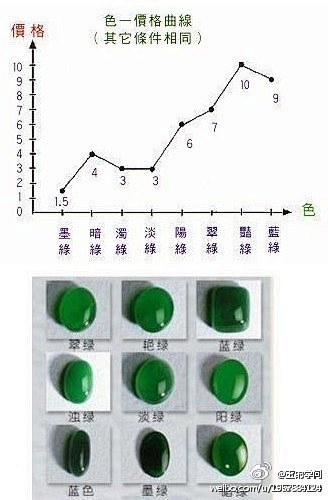 翡翠的绿色与价值：绿色 品种的优劣顺序为...