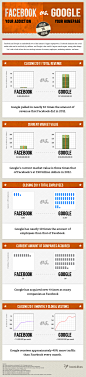 n	 Facebook vs. Google: The Comparison Of The Internet Kings [INFOGRAPHIC] | Zumoit