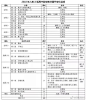 下图是中学数学自2003年十五年间删去的内容，能删去不等式就说明他们不是傻，有内行指导。回顾这几年的教改，尤其是数学教改，细思恐极：普通的孩子教材大规模降低难度，我做过细致的对比，除了沪教版分数是三年级下学期教授，人教版北师大版都是四年级上学期上学期教授的，并且只讲了概念完全没有讲到分数运算，更让人诧异的是：四年级下学期一学期人教版数学教材几乎没有什么内容。人教版教材进度完全模仿美国加州wonders，但是！人家四年级讲分数，是拓展到了负数，按照大数学的讲法，我们砍去了人家难得那一部分。普通孩子快乐教育，