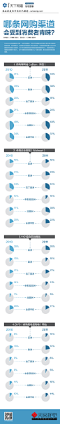 【读图】你从哪种网站网购的频率最高？