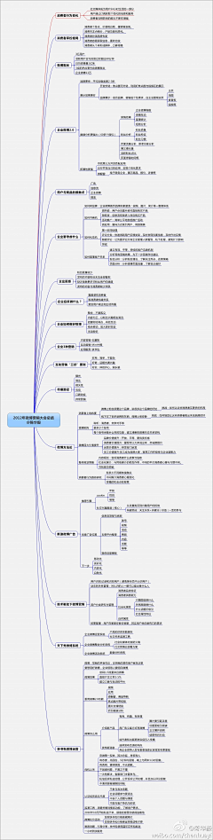 北极下雨了采集到Mindmaps