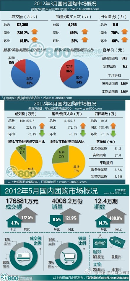 国内团购市场规模