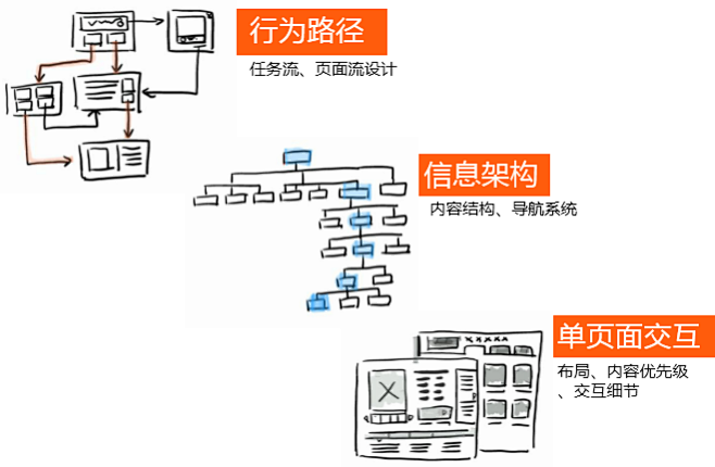 在过去的经验里，有三个交付物最为常用。
...