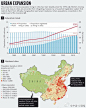 nature上刊登中国城镇化的文章：Society: Realizing China's urban dream 短文,请顺手一读，http://t.cn/8seogMP