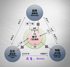 nana一下采集到互联网那点事