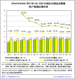 199IT-互联网数据中心采集到199IT中文互联网数据研究资讯中心图表