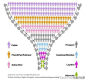 站长之家：【网络行业漏斗定律黄金比例30:10:10】互联网的漏斗定律：30% 的用户开始使用你的网站服务，3%用户购买，1%的用户成为忠实粉丝和追随者，进而重复购买，如图呈漏斗形状。你的产品做到了吗？http://t.cn/StawoM