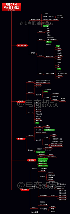 分销部-紫竹采集到电商干货