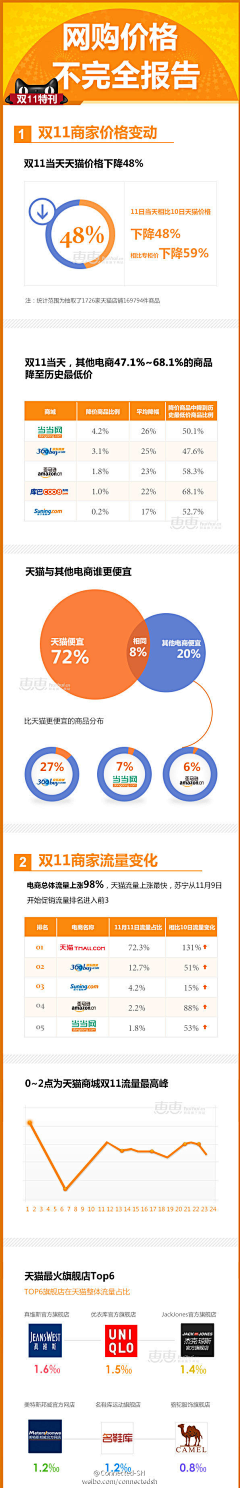 醋溜酱采集到Info graph