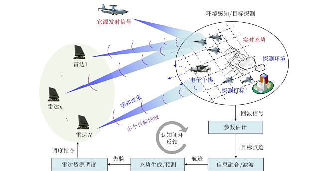 多雷达协同探测的信号处理认知闭环