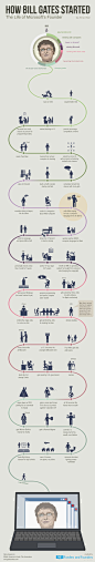 How BIll Gates started infographic: 