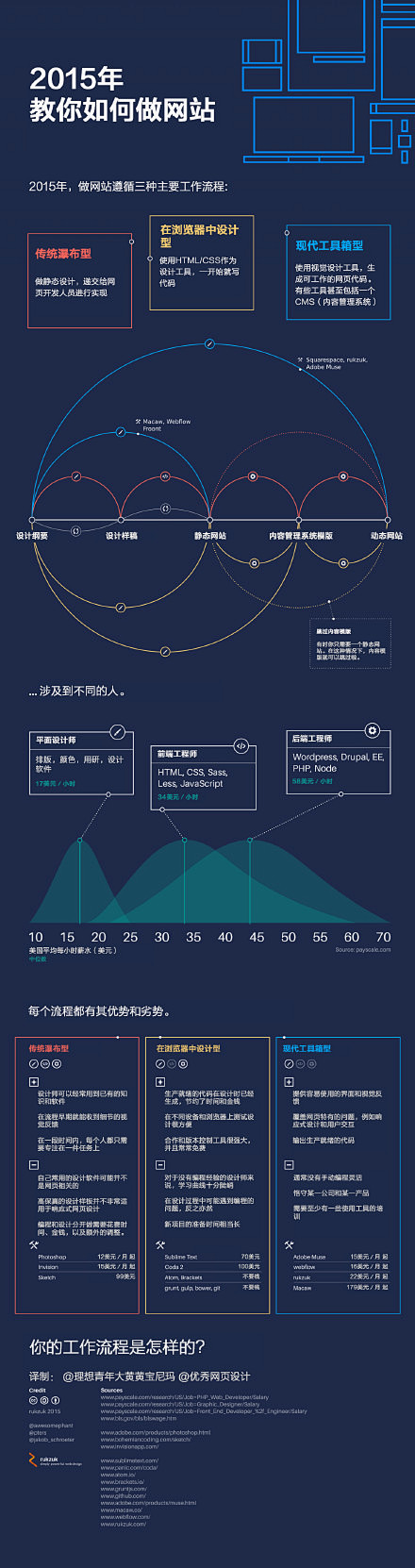 【2015年！一张图告诉你该怎样做网站】...