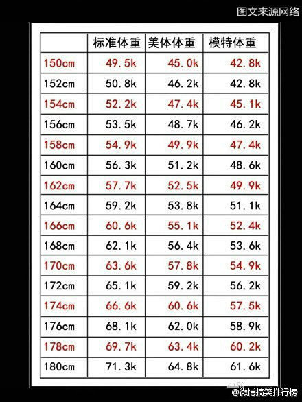 女性身高体重表，欢迎对号入座。。。