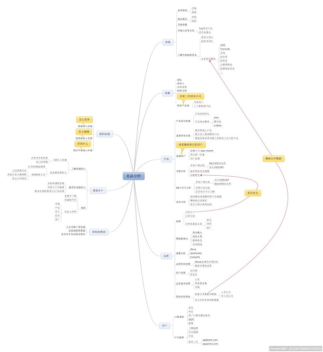 一份互联网产品竞品分析思维导图-产品10...
