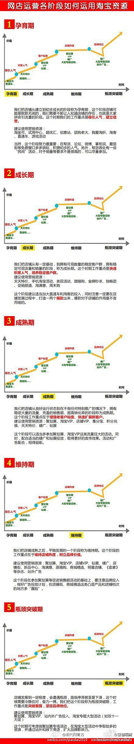 【网店运营各阶段如何利用淘宝资源】网店运...