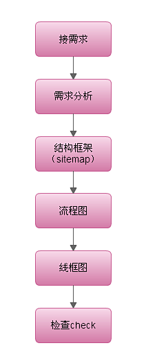 交互设计流程图