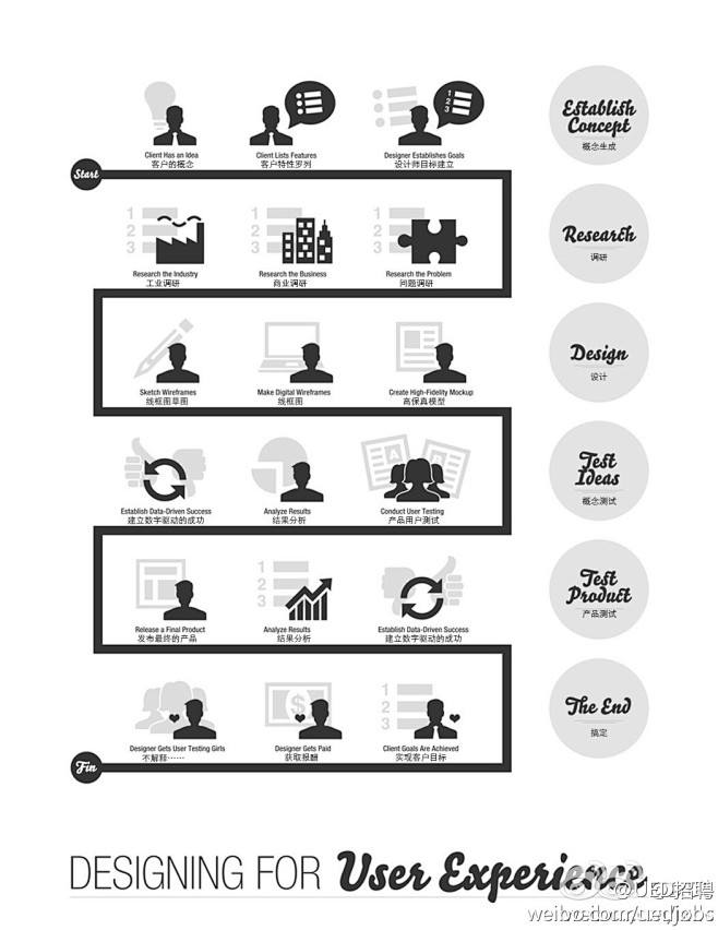 用户体验设计流程
