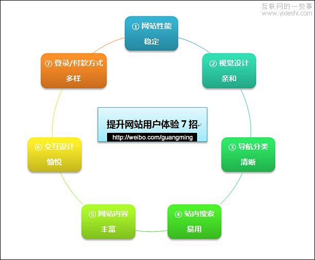 提升网站用户体验的七个妙招_互联网的一些...