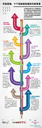 【信息图】内容营销：十个你应该知道的内容来源 内容哪里来是许多人写博客的难题，也是许多企业网站无法持续产生内容的原因，但是为什么很多网站还是有那么多的主题可以写呢？他们撰写内容的创作来源从哪里来的呢? http://t.cn/zT72RcI 本文来自SocialBeta内容合作伙伴：@美通说传播