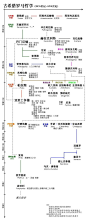 西方哲学谱系图