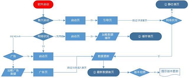 如何用流程图描述APP启动流程？