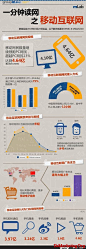 信息图：一分钟读网之一移动互联网
