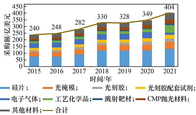 2021年硅片在集成电路芯片制造材料中的...