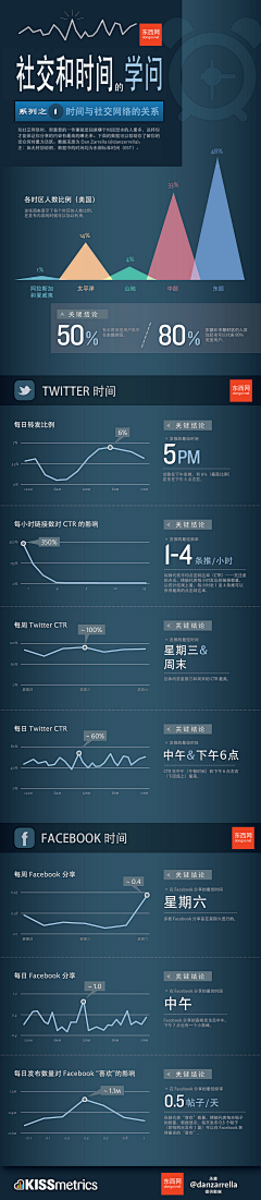 迷恋Tiziano采集到Infographics are my things