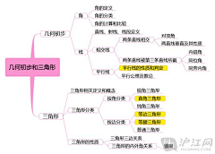 阿离公主采集到初中数学思维导图