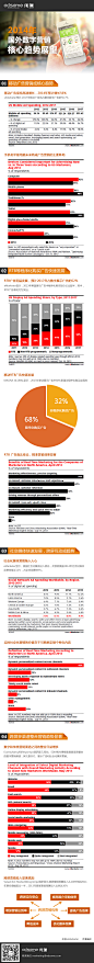 2014年国外数字营销核心趋势展望