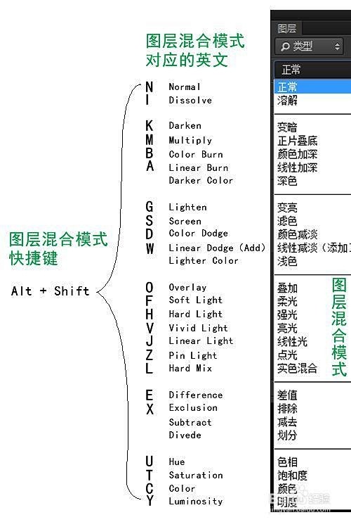 Photoshop中图层混合模式的英文对...
