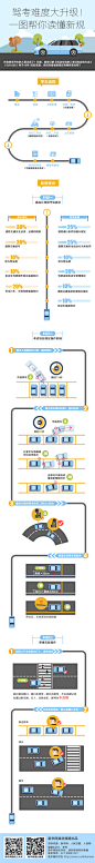 驾考难度大升级！一图帮你读懂新规-新华网