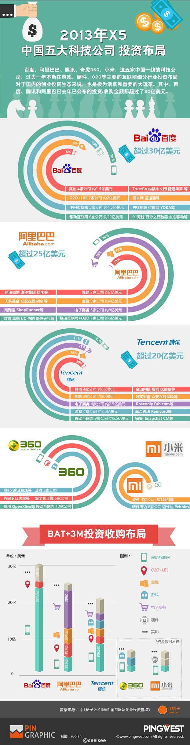 一张图了解2013年中国五大科技巨头如何...