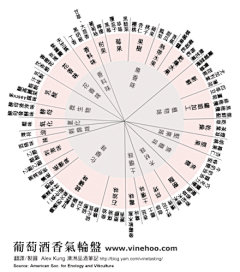 t-orchid采集到百科