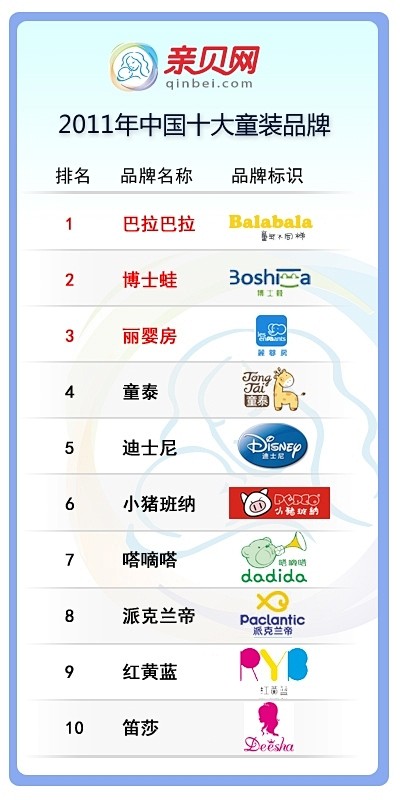2011年中国十大童装品牌排行榜-ITB...