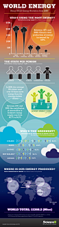 World Energy Consumption and Production