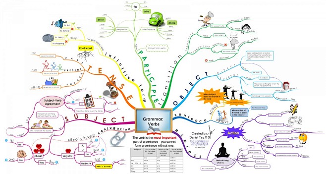 English Grammar Verb...