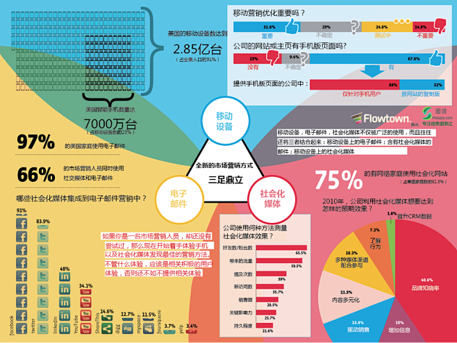 全新的市场营销方式–三足鼎立 | 图说P...