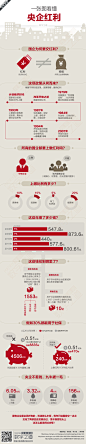 数字之道209期：一张图看懂央企红利-搜狐新闻