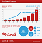 The Rapid Rise of Pinterest’s Blockbuster User Engagement [CHART]